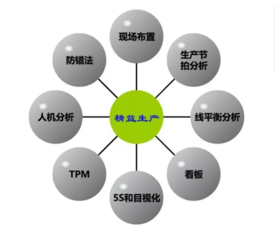 精益生產管理十大工具-精益生產管理體系架構模式