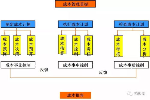 財務總監看了都連連叫好 企業成本控制的六大方法,會計必看