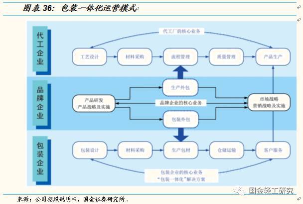 【國(guó)金輕工||揭力團(tuán)隊(duì)】裕同科技(002831.SZ)公司深度研究:多重優(yōu)勢(shì),鑄造最強(qiáng)包裝企業(yè)