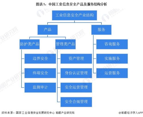 2023年中國工業信息安全行業需求市場分析 管理類產品規模最大
