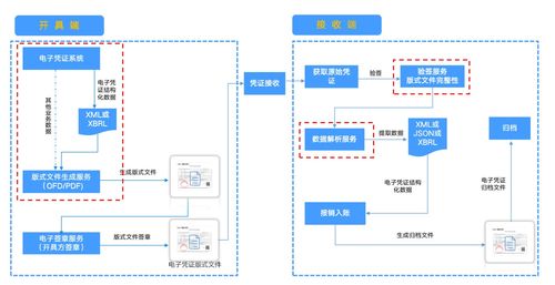 電子憑證會計數(shù)據(jù)標準試點深化后,企業(yè)管理的關鍵點在于什么