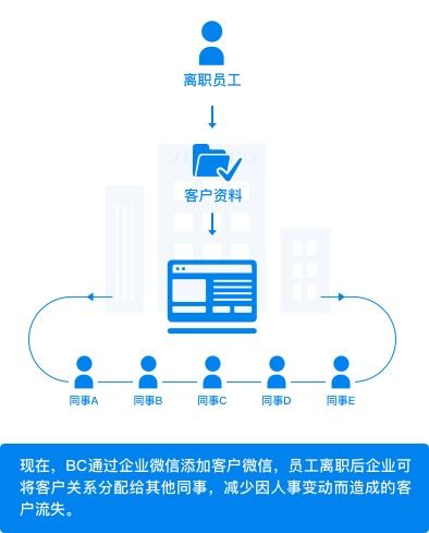 企業微信 行業方案之零售行業